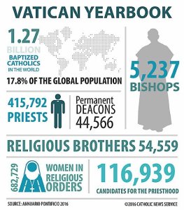 Estatísticas católicas